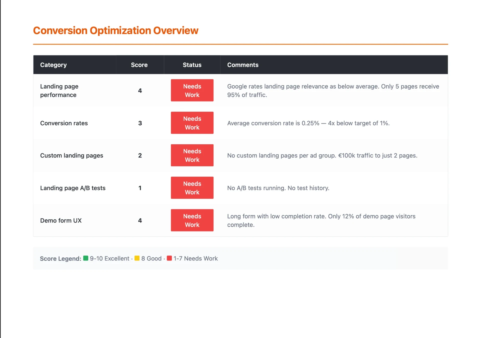 Google Ads audit preview