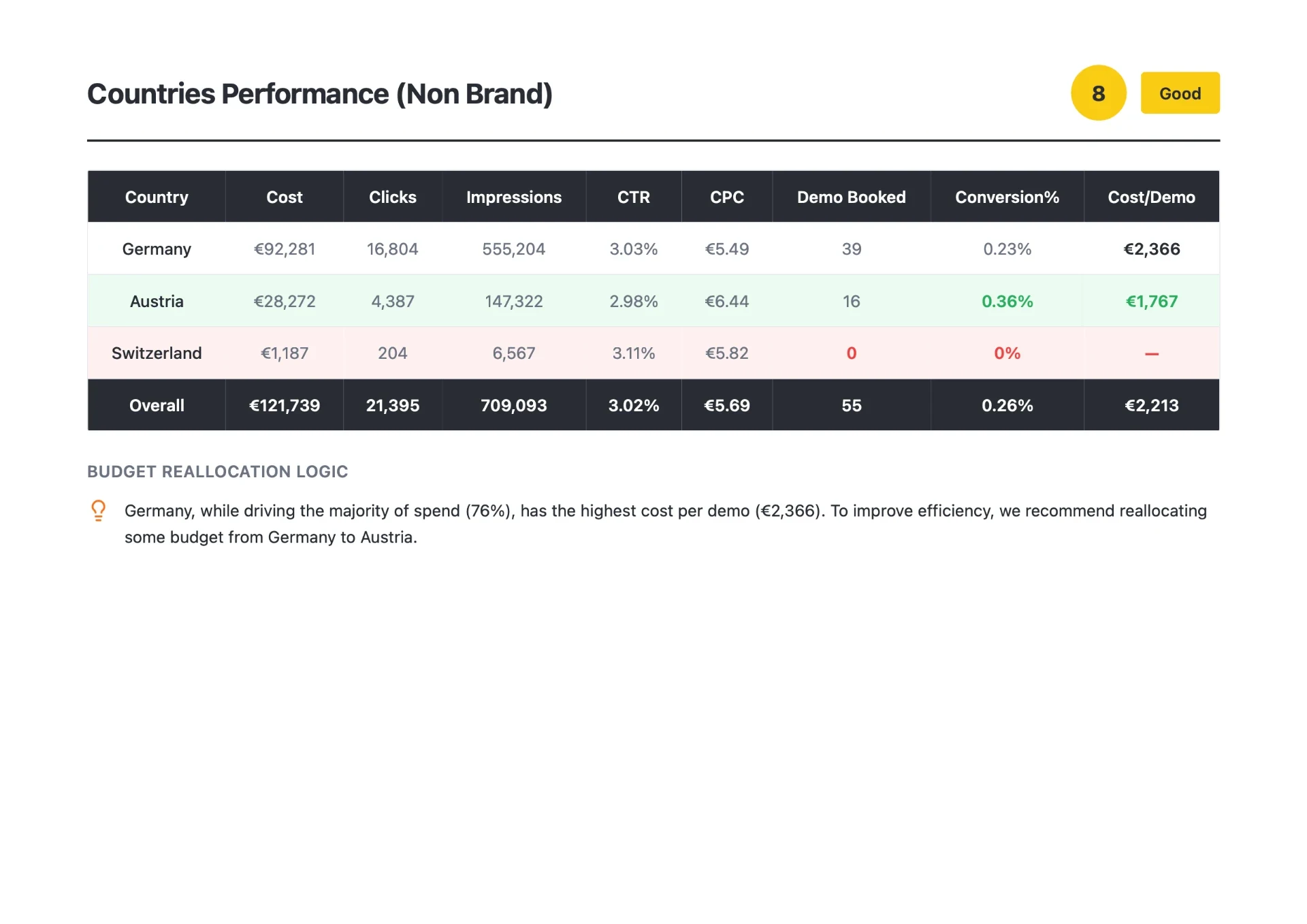 Google Ads audit slide comparing performance by country
