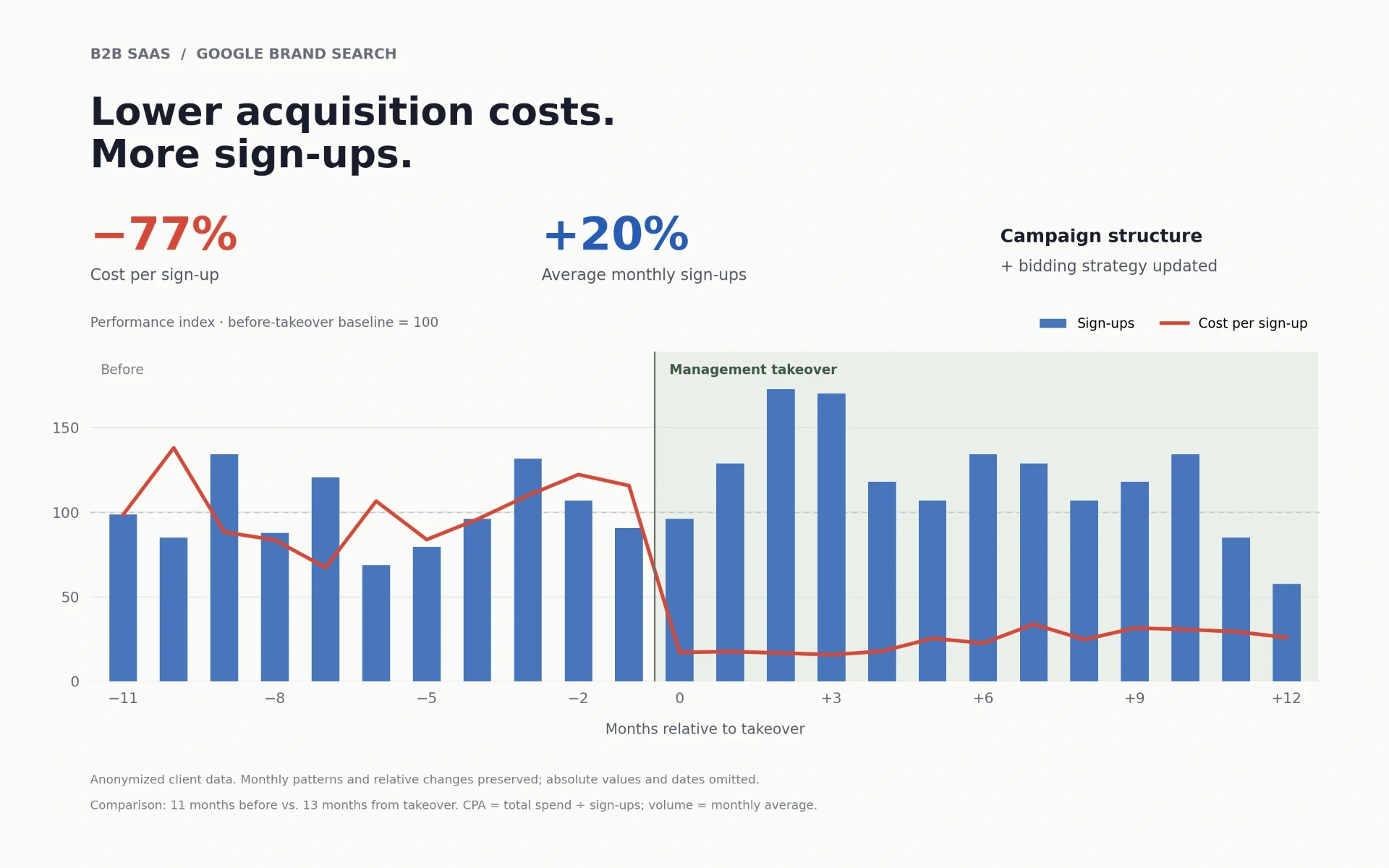 Indexed Google brand search performance: 77% lower cost per trial sign-up and 20% more average monthly sign-ups, comparing 11 months before with 13 months from takeover.