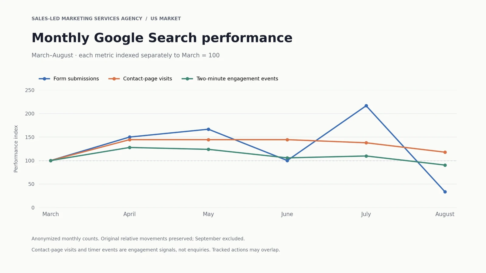 Indexed monthly Google Search engagement, March to August, each metric indexed separately to March = 100: form submissions, contact-page visits and two-minute engagement events. Form submissions peak in July and fall below the March baseline in August. September excluded. Engagement signals, not enquiries; tracked actions may overlap.