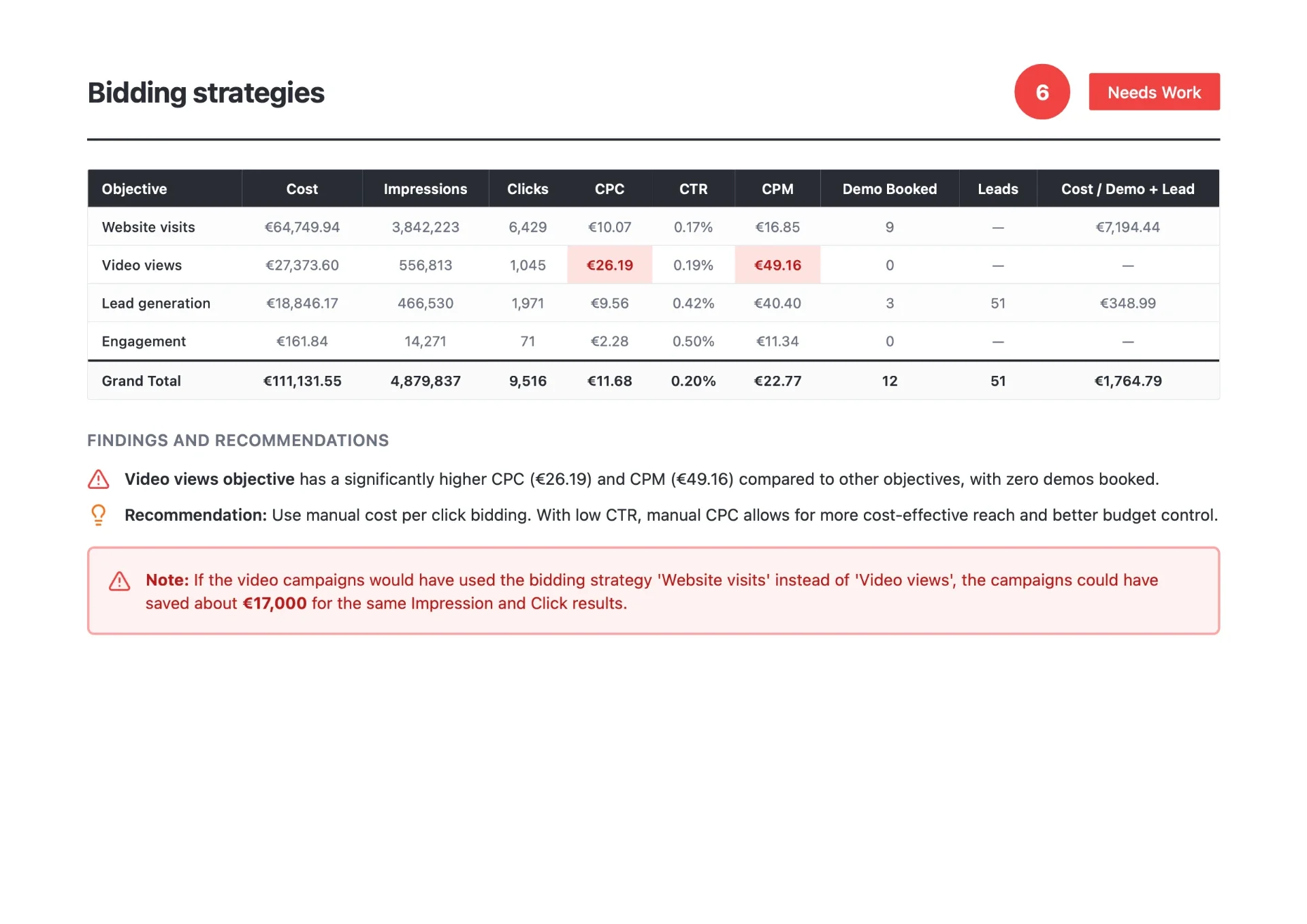 LinkedIn Ads audit slide comparing bidding strategies and campaign objectives
