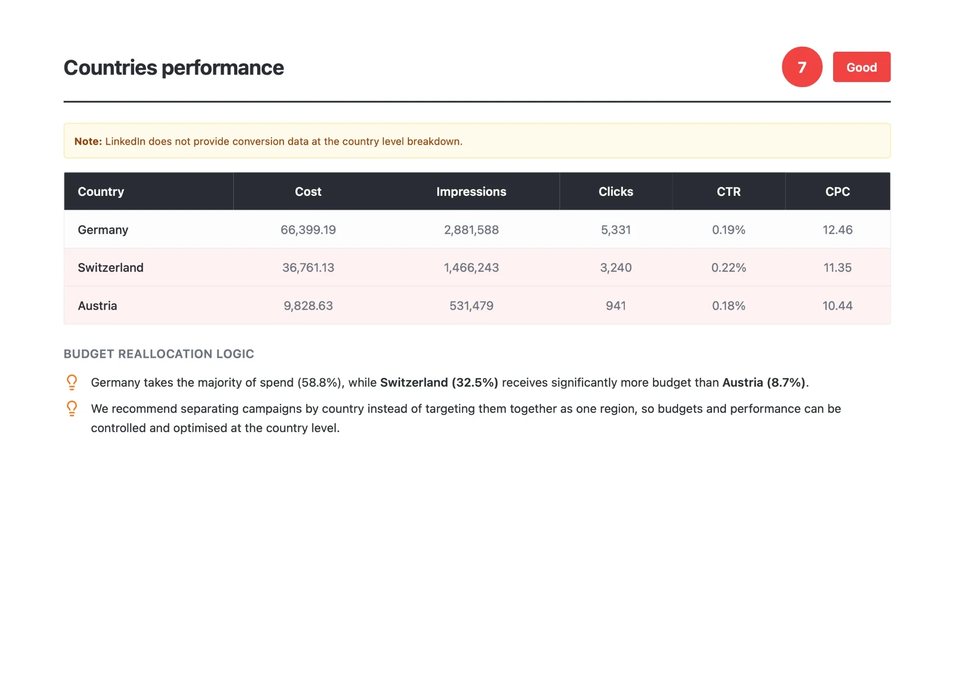 LinkedIn Ads audit slide comparing performance by country