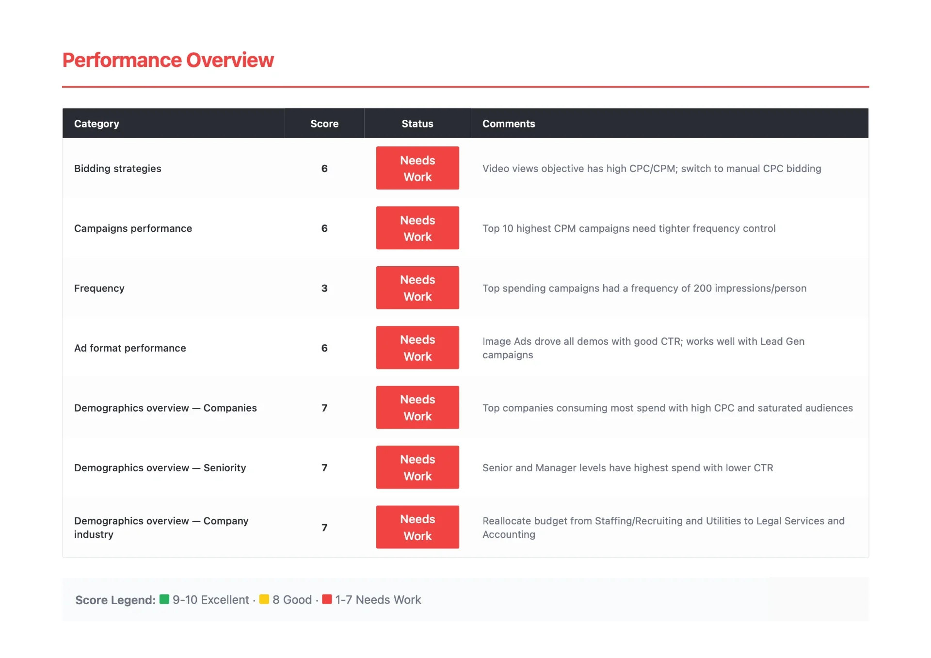 LinkedIn Ads audit slide scoring campaign performance areas