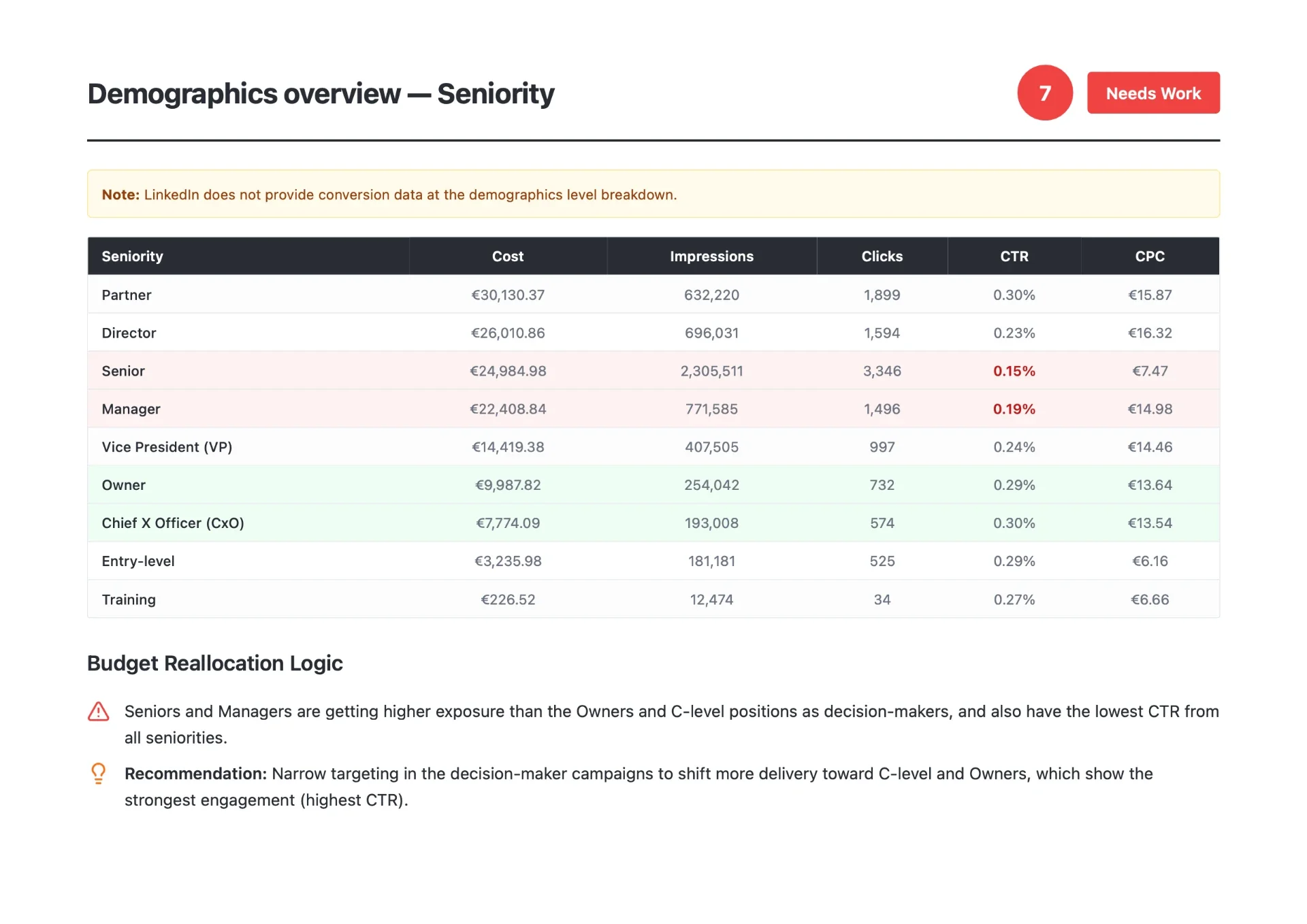 LinkedIn Ads audit slide showing spend and CTR by job seniority