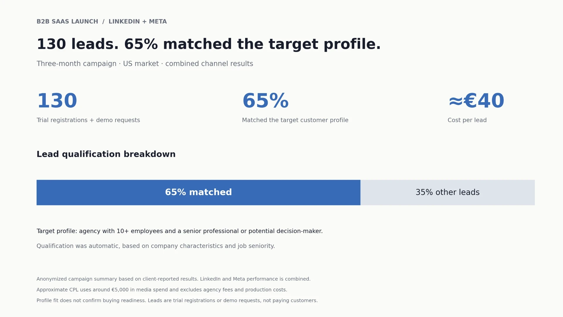 130 leads: free-trial registrations and demo requests. 65% matched an agency with at least 10 employees and a senior role; 35% other leads. Approximately €40 CPL based on around €5,000 media spend, excluding agency fees and production costs. Combined LinkedIn and Meta results, not paid customers.