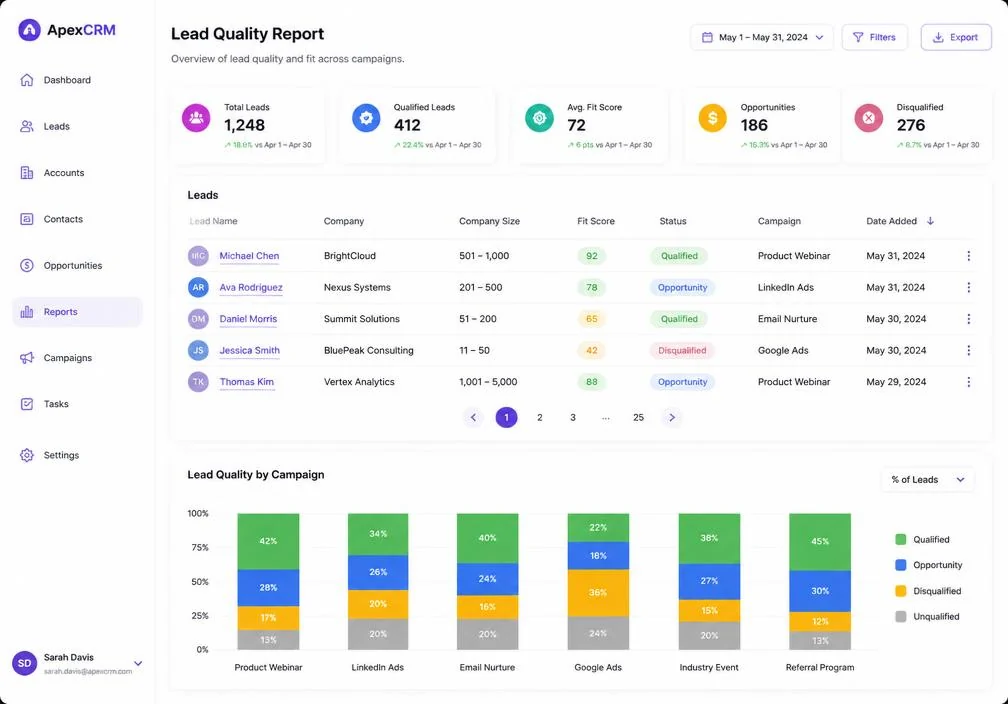 CRM lead-quality reporting dashboard