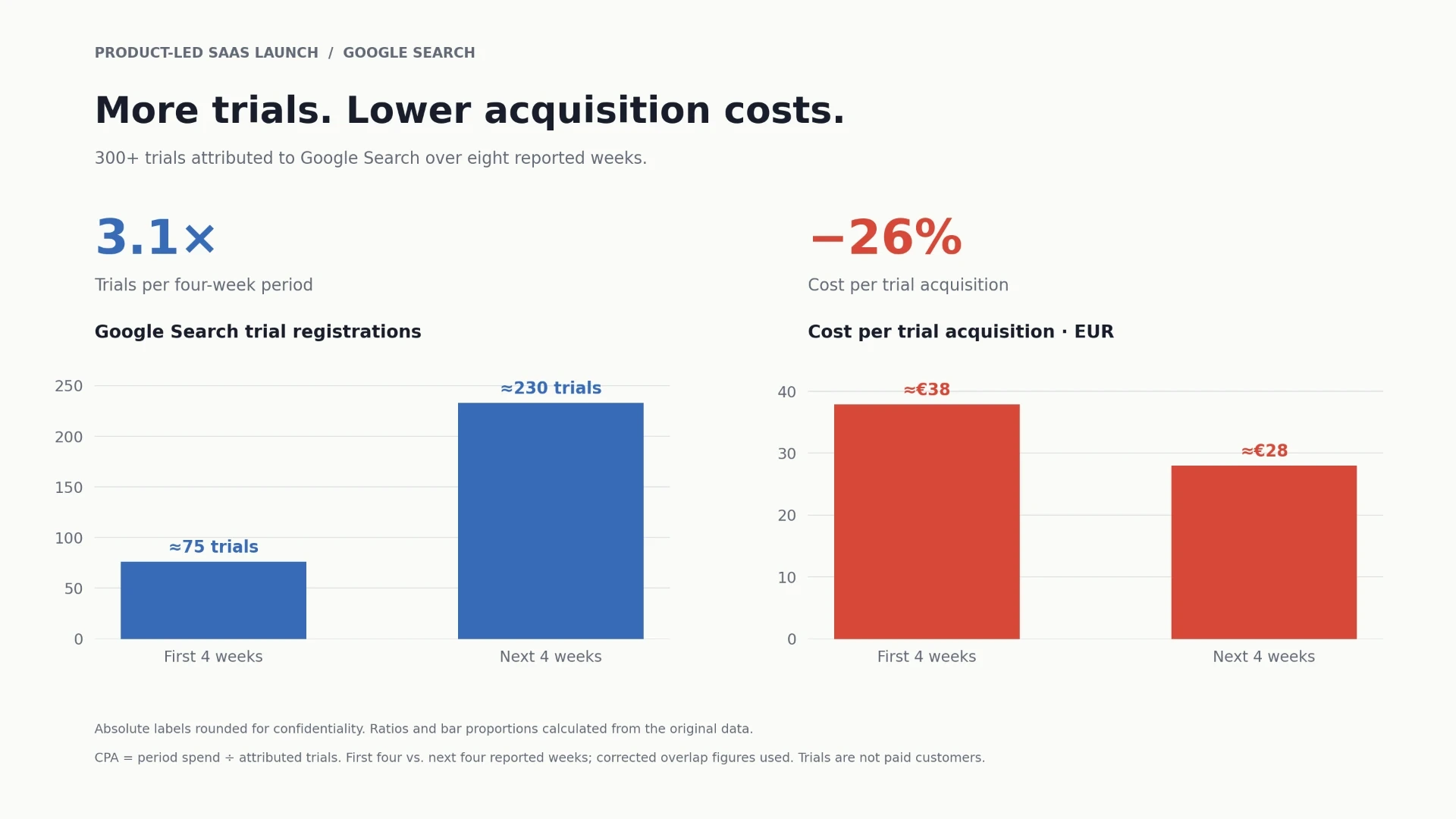 First four vs next four Google Search weeks: approximately 75 vs 230 trials (3.1×) and €38 vs €28 cost per trial (−26%). Values rounded; ratios use original corrected data.